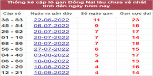 Soi cầu XSMN 14/9/2022, Dự đoán kết quả XSMN ngày 14/9/2022