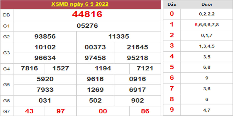 Dự đoán và Soi cầu XSMB 7/9/2022 chốt số XSMB [Chính Xác 99%]