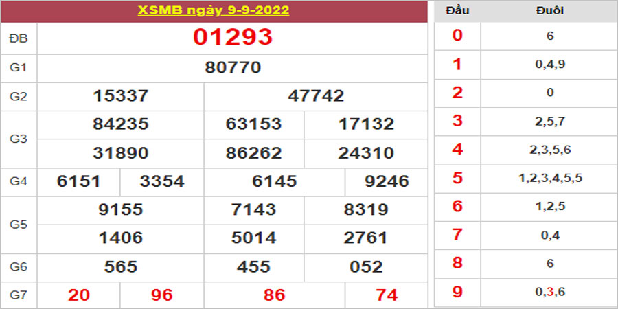 Dự đoán và Soi cầu XSMB 10/9/2022 chốt số XSMB [Siêu Chất]