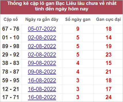 Soi cầu XSMN 13/9/2022, Dự đoán kết quả XSMN ngày 13/9/2022