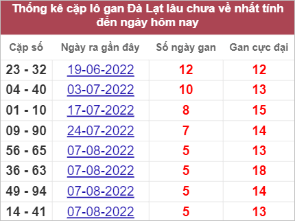 Soi cầu XSMN 18/9/2022, Dự đoán kết quả XSMN ngày 18/9/2022