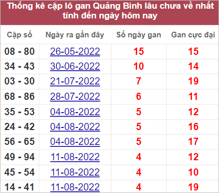 Soi cầu XSMT 15/9/2022, Dự đoán kết quả XSMT chính xác nhất