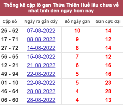 Soi cầu XSMT 12/9/2022, Dự đoán kết quả XSMT chính xác nhất