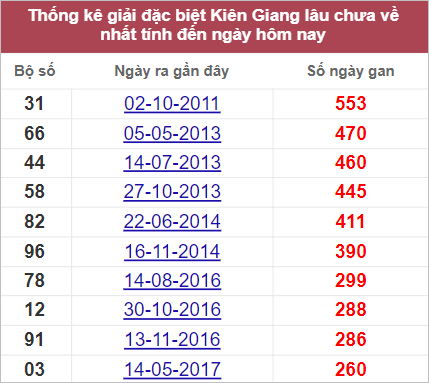 Soi cầu XSMN 25/9/2022, Dự đoán kết quả XSMN ngày 25/9/2022