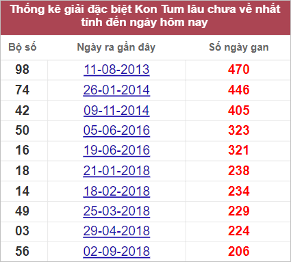Soi cầu XSMT 25/9/2022, Dự đoán kết quả XSMT chính xác nhất