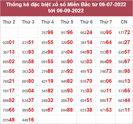 Dự đoán và Soi cầu XSMB 7/9/2022 chốt số XSMB [Chính Xác 99%]