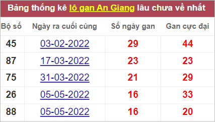 Soi cầu XSMN 1/9/2022, Dự đoán kết quả XSMN ngày 1/9/2022