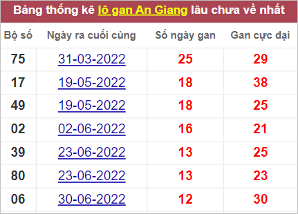 Soi cầu XSMN 29/9/2022, Dự đoán kết quả XSMN ngày 29/9/2022