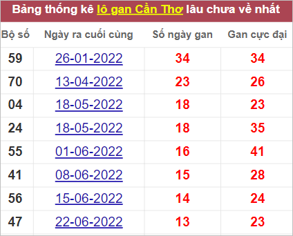 Soi cầu XSMN 28/9/2022, Dự đoán kết quả XSMN ngày 28/9/2022