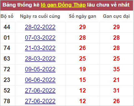 Soi cầu XSMN 26/9/2022, Dự đoán kết quả XSMN ngày 26/9/2022
