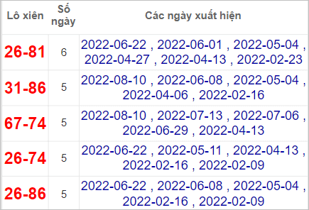 Soi cầu XSMN 7/9/2022, Dự đoán kết quả XSMN ngày 7/9/2022