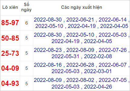 Soi cầu XSMT 6/9/2022, Dự đoán kết quả XSMT chính xác nhất