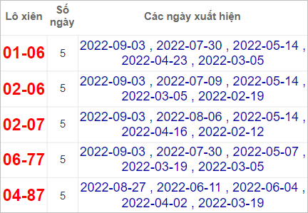 Soi cầu XSMT 10/9/2022, Dự đoán kết quả XSMT chuẩn nhất