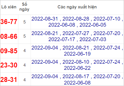 Soi cầu XSMT 7/9/2022, Dự đoán kết quả XSMT chính xác nhất