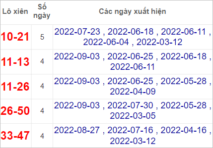 Soi cầu XSMN 10/9/2022, Dự đoán kết quả XSMN đỉnh nhất 3 Soi cầu XSMN 10/9/2022, Dự đoán kết quả XSMN đỉnh nhất