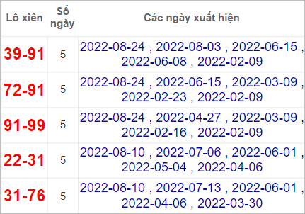 Soi cầu XSMN 7/9/2022, Dự đoán kết quả XSMN ngày 7/9/2022