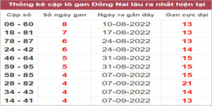 Soi cầu XSMN 12/10/2022, Dự đoán kết quả XSMN ngày 12/10/2022