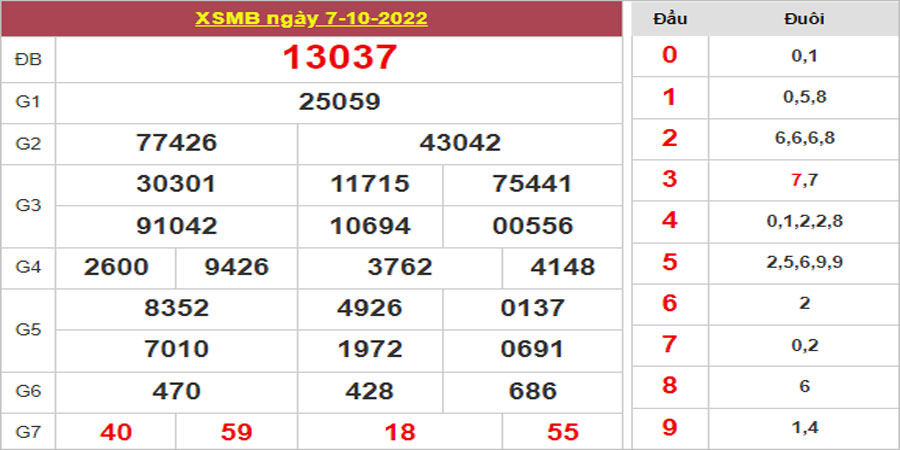 Dự đoán và Soi cầu XSMB 8/10/2022 chốt số XSMB [Dễ Ăn Nhất]