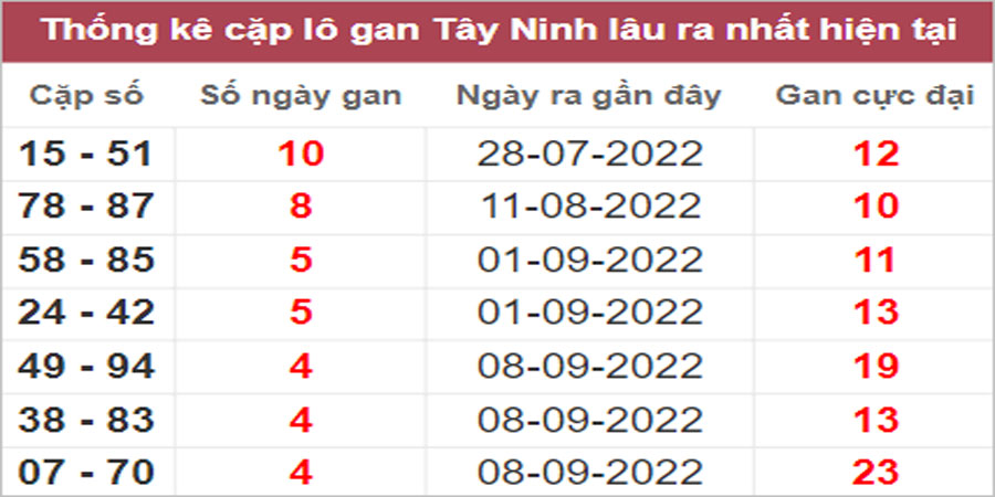 Soi cầu XSMN 13/10/2022, Dự đoán kết quả XSMN ngày 13/10/2022