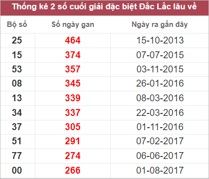 Soi cầu XSMT 18/10/2022, Dự đoán kết quả XSMT chính xác