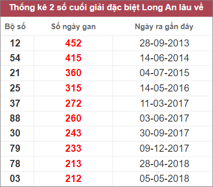 Soi cầu XSMN 22/10/2022, Dự đoán kết quả XSMN đỉnh nhất 3 Soi cầu XSMN 22/10/2022, Dự đoán kết quả XSMN đỉnh nhất