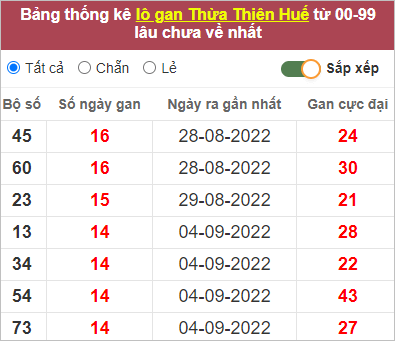 Soi cầu XSMT 24/10/2022, Dự đoán kết quả XSMT tỷ lệ trúng cao
