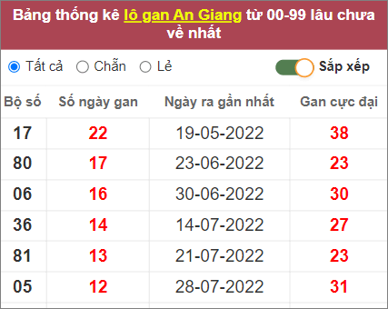 Soi cầu XSMN 27/10/2022, Dự đoán kết quả XSMN ngày 27/10/2022 3 Soi cầu XSMN 27/10/2022, Dự đoán kết quả XSMN ngày 27/10/2022