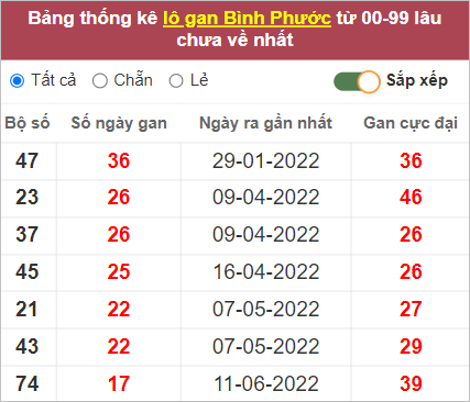 Soi cầu XSMN 15/10/2022, Dự đoán kết quả XSMN đỉnh nhất