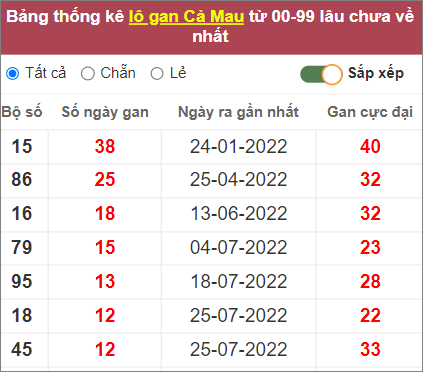 Soi cầu XSMN 24/10/2022, Dự đoán kết quả XSMN ngày 24/10/2022