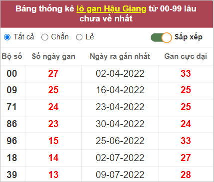 Soi cầu XSMN 15/10/2022, Dự đoán kết quả XSMN đỉnh nhất