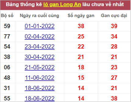 Soi cầu XSMN 1/10/2022, Dự đoán kết quả XSMN đỉnh nhất