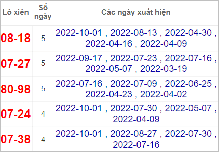 Soi cầu XSMN 8/10/2022, Dự đoán kết quả XSMN đỉnh nhất 4 Soi cầu XSMN 8/10/2022, Dự đoán kết quả XSMN đỉnh nhất