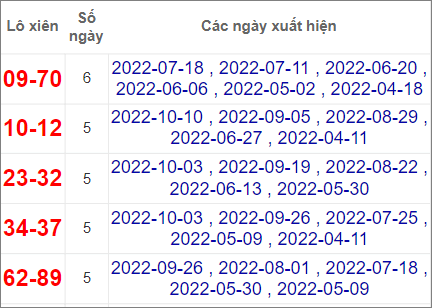 Soi cầu XSMN 31/10/2022, Dự đoán kết quả XSMN ngày 31/10/2022 4 Soi cầu XSMN 31/10/2022, Dự đoán kết quả XSMN ngày 31/10/2022