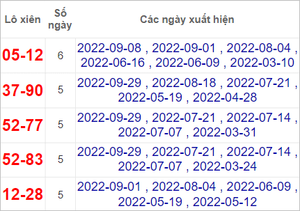 Soi cầu XSMT 6/10/2022, Dự đoán kết quả XSMT đánh là trúng