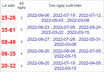 Soi cầu XSMN 4/10/2022, Dự đoán kết quả XSMN ngày 4/10/2022