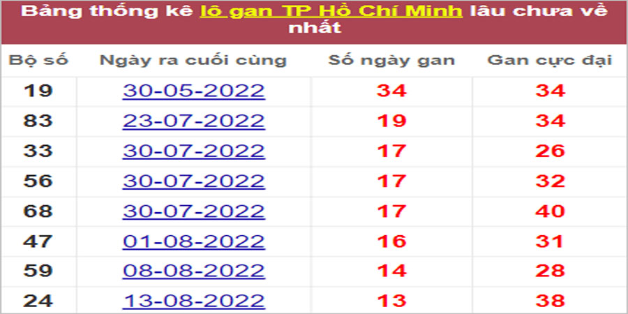 Soi cầu XSMN 3/10/2022, Dự đoán kết quả XSMN ngày 3/10/2022