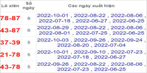 Soi cầu XSMN 8/10/2022, Dự đoán kết quả XSMN đỉnh nhất