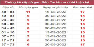 Soi cầu XSMN 8/11/2022, Dự đoán kết quả XSMN ngày 8/11/2022