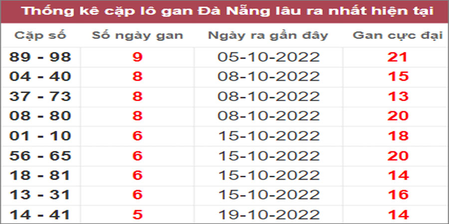 Soi cầu XSMT 9/11/2022, Dự đoán kết quả XSMT siêu trúng nhất
