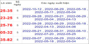 Soi cầu XSMN 2/11/2022, Dự đoán kết quả XSMN ngày 2/11/2022