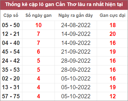 Soi cầu XSMN 9/12/2022, Dự đoán kết quả XSMN ngày 9/12/2022