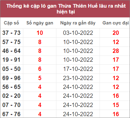 Soi cầu XSMT 13/11/2022, Dự đoán kết quả XSMT chuẩn nhất