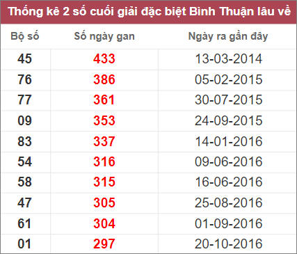 Soi cầu XSMN 17/11/2022, Dự đoán kết quả XSMN ngày 17/11/2022 4 Soi cầu XSMN 17/11/2022, Dự đoán kết quả XSMN ngày 17/11/2022