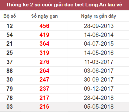 Soi cầu XSMN 19/11/2022, Dự đoán kết quả XSMN đỉnh nhất 3 Soi cầu XSMN 19/11/2022, Dự đoán kết quả XSMN đỉnh nhất