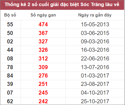 Soi cầu XSMN 16/11/2022, Dự đoán kết quả XSMN ngày 16/11/2022