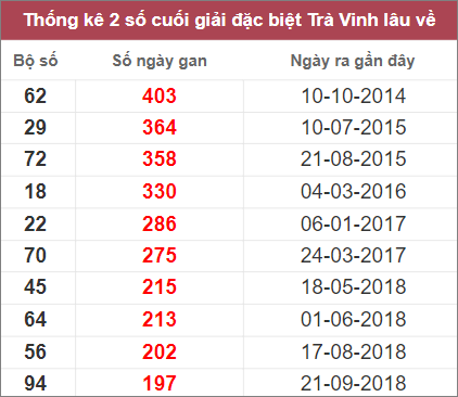 Soi cầu XSMN 18/11/2022, Dự đoán kết quả XSMN siêu chuẩn