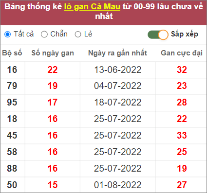 Soi cầu XSMN 21/11/2022, Dự đoán kết quả XSMN ngày 21/11/2022