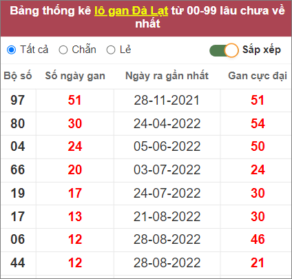 Soi cầu XSMN 27/11/2022, Dự đoán kết quả XSMN ngày 27/11/2022