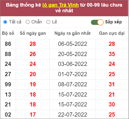 Soi cầu XSMN 25/11/2022, Dự đoán kết quả XSMN siêu chuẩn 4 Soi cầu XSMN 25/11/2022, Dự đoán kết quả XSMN siêu chuẩn