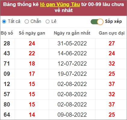 Soi cầu XSMN 22/11/2022, Dự đoán kết quả XSMN ngày 22/11/2022